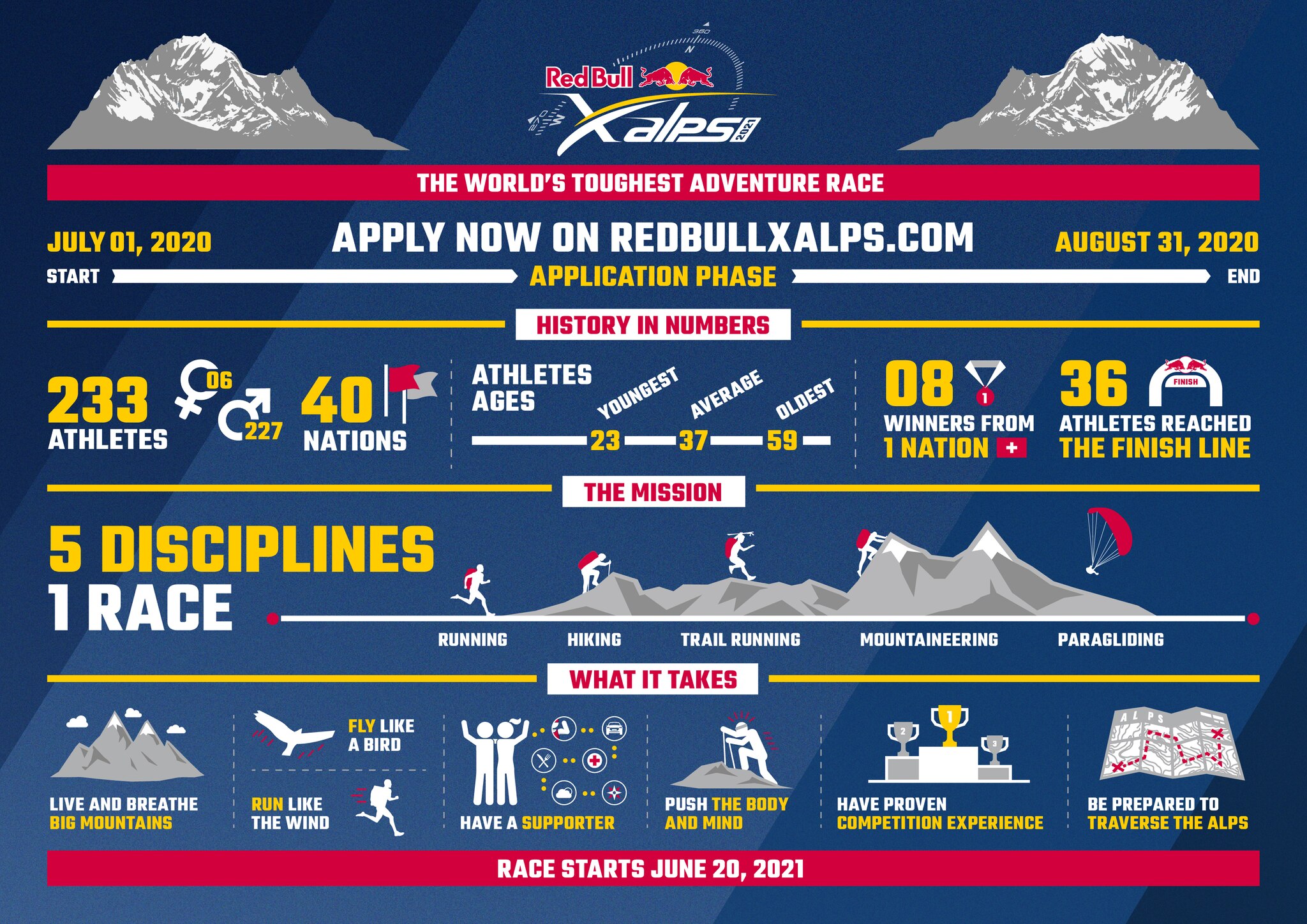 Red Bull X Alps Application Phase Infographic 2021