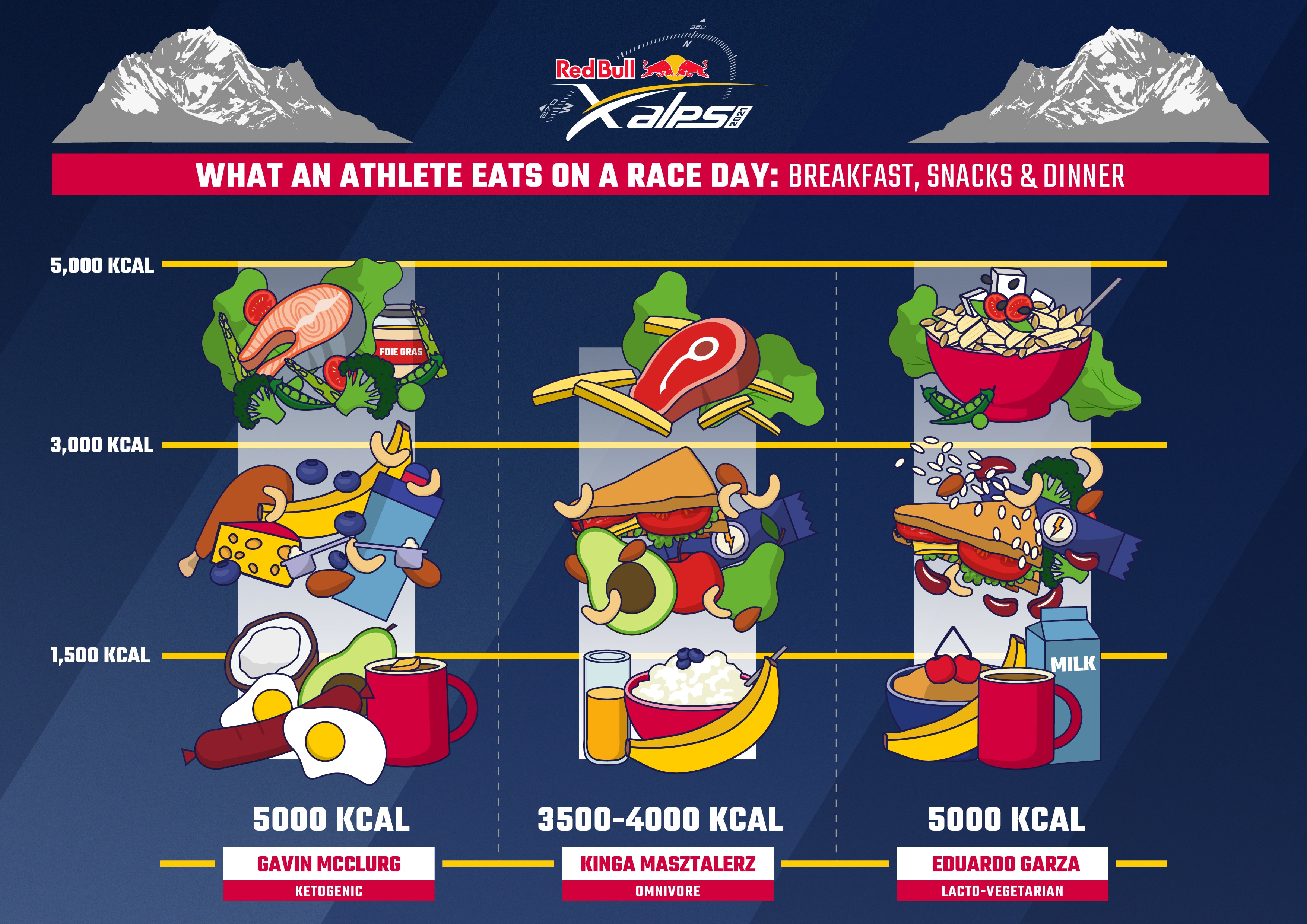 Red Bull X Alps 2021 Nutrition infographic